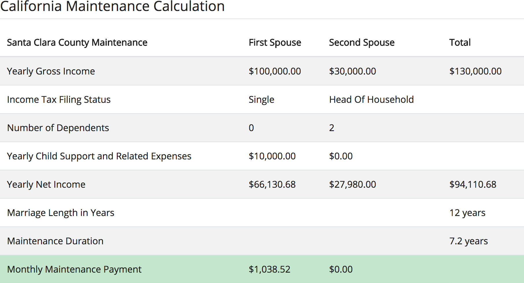 California Maintenance Calculator calculation